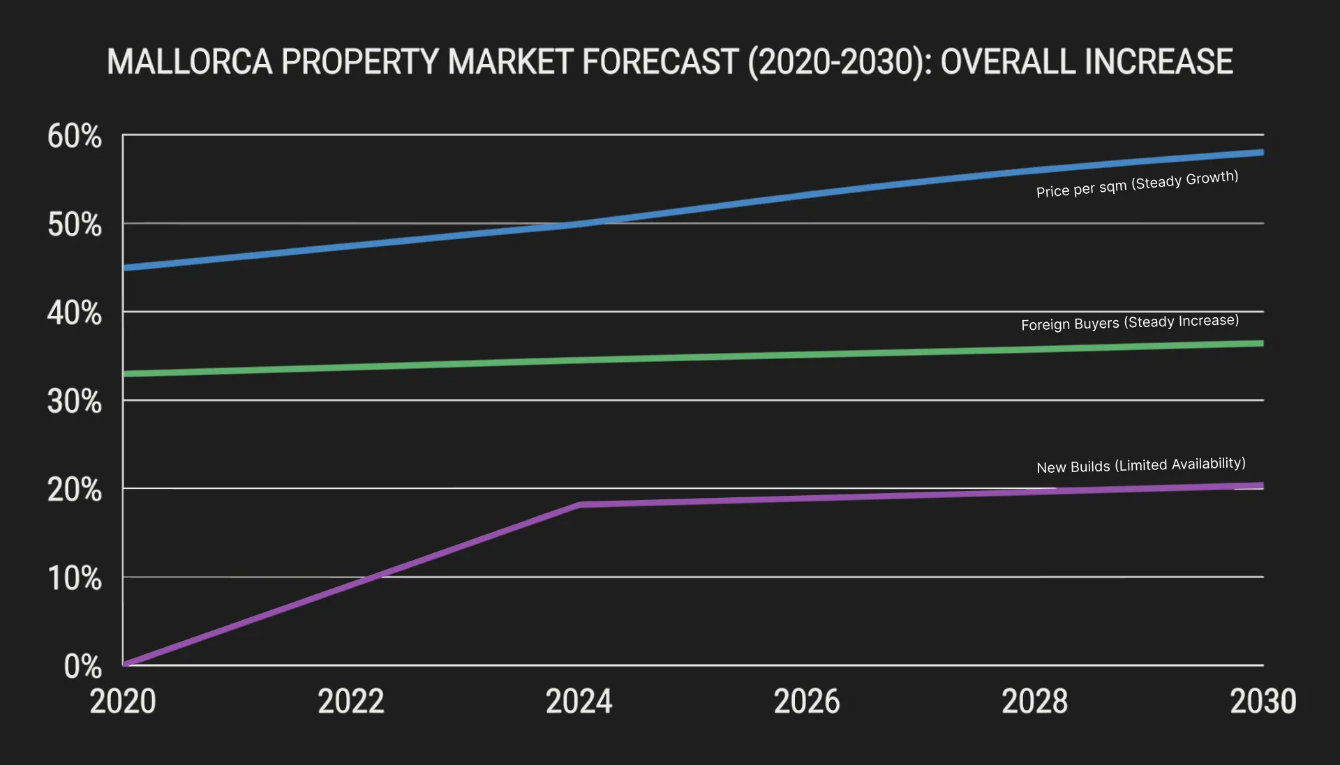 Insights into the Mallorca Property Market Forecast for 2020 - 2030 graph